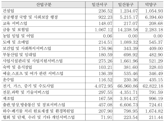 경제적 파급효과 분석결과