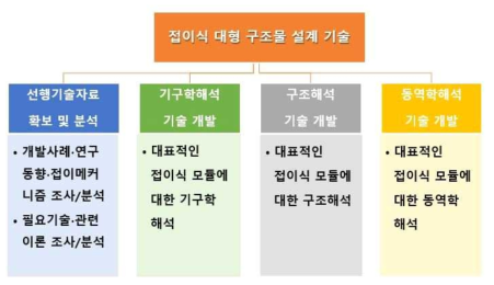 연구 추진체계