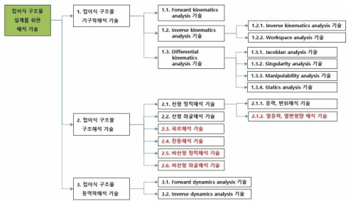 접이식 구조물 해석 기술트리