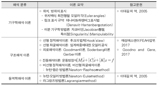 접이식 구조물 해석이론 요약