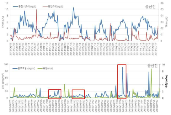풍산천 지점의 수질 및 유량 변화 (2010년-2018년)