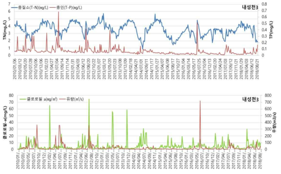 내성천3 지점의 수질 및 유량 변화 (2010년-2018년)