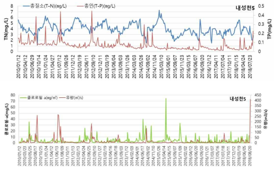 내성천5 지점의 수질 및 유량 변화 (2010년-2018년)