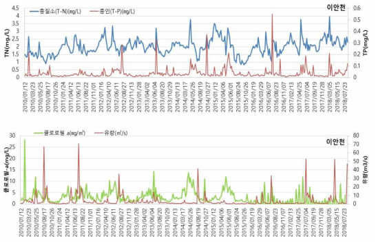 이안천 지점의 수질 및 유량 변화 (2010년-2018년)
