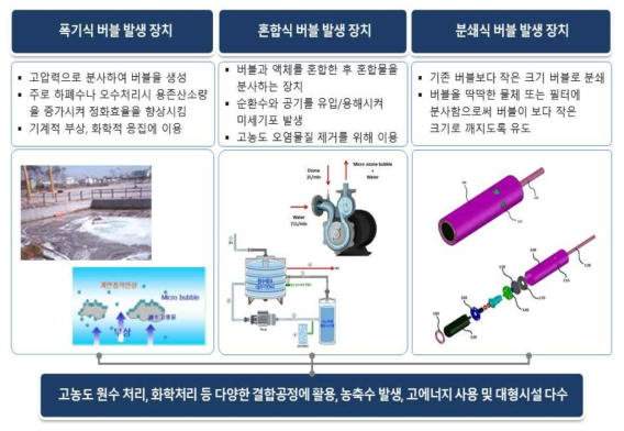 마이크로 버블 장치의 특성