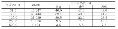 인공생성된 표준중량충격원(뱅머신)과 KS 기준값과의 비교
