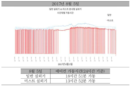 일반 및 미스트 실외기 가동시간 실측(2017년 8월 5일)
