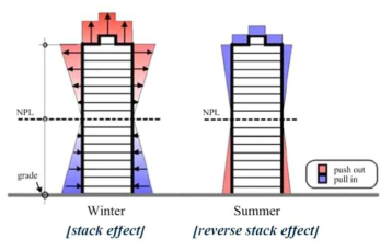 초고층 건물에서 발생하는 굴뚝효과(Stack Effect)