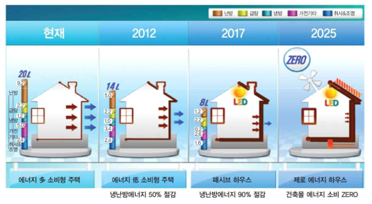 제로에너지주택 보급을 위한 로드맵 (국토해양부, 2009)
