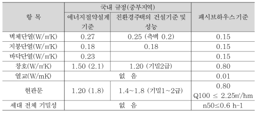 2013년 국내 단열규정과 패시브하우스 기준의 부위별 비교