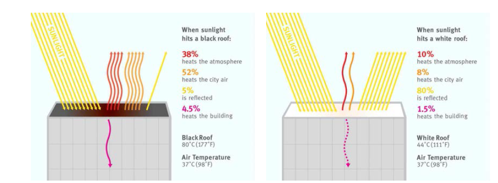 반사율에 따른 효과 (A Practical Guide to Cool Roofs and Cool Pavements, 2012)