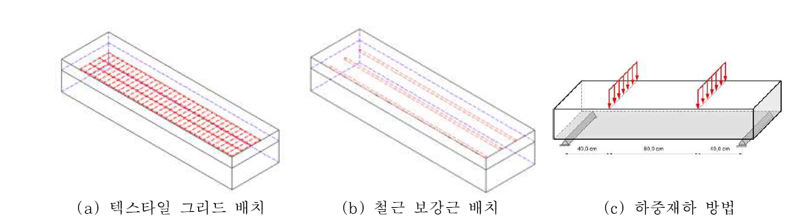 텍스타일 보강근 mock-up 실험 시편 형상 및 하중재하 방법