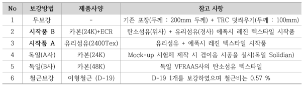 보강방법에 따른 균열제어 효과 검토를 위한 Mock-up 실험 변수