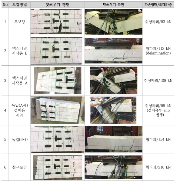 보강방법에 따른 균열제어 효과 검토를 위한 Mock-up 실험 결과