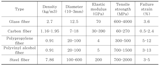 Characteristics of fiber for building materials