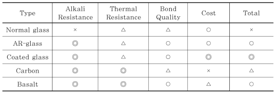 Qualitative assessment of selected fibers