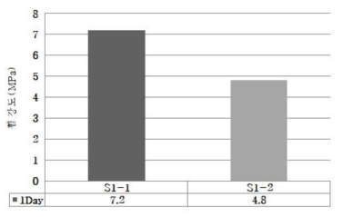 Result of flexural strength (Series1)