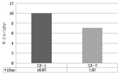 Result of flexural strength(Series3)