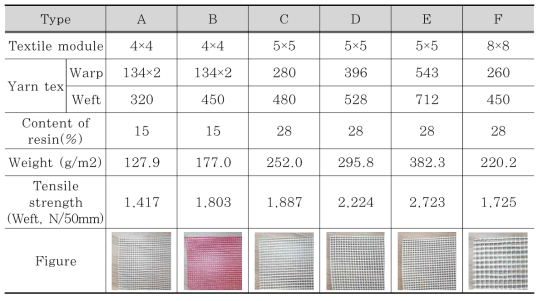 Properties of textiles