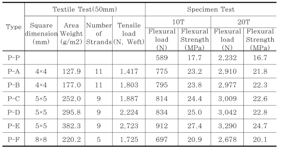 Test results of experiment