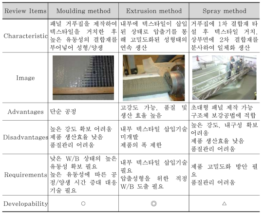 Qualitative assessment of methods