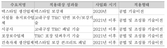 기술이전 수요처