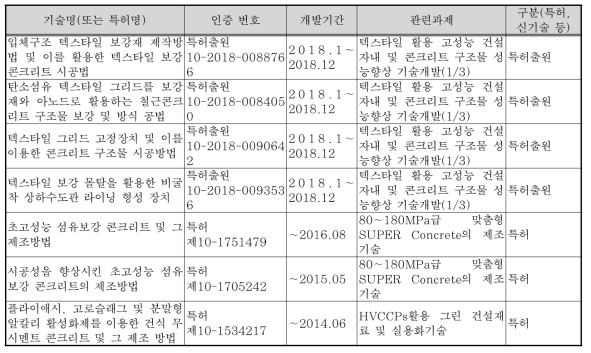 관련 KICT 연구진 보유기술