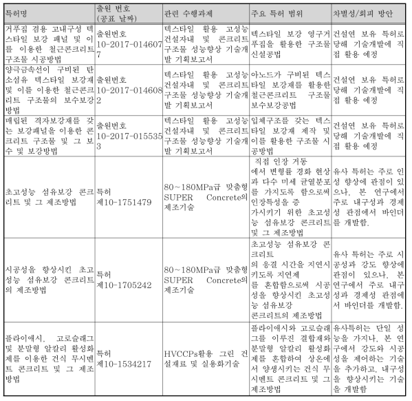 유사 선행특허조사 검토