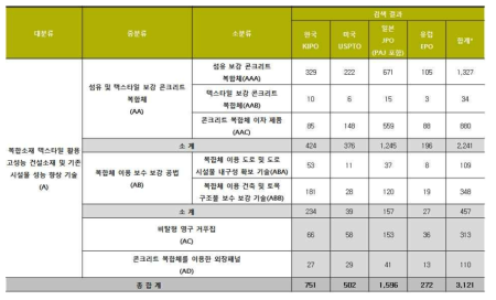 기술분류별 유효 특허 건수