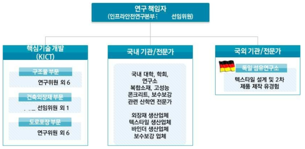 연구 추진체계도