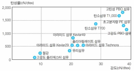 국내 고성능 산업용 섬유 성능비교(출처 : 극한성능 섬유소재 전략적 육성방안, 한국산업기술진흥원, 2012)