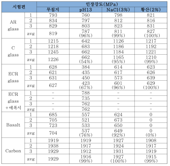 내구성 실험결과(인장강도)