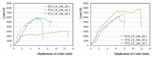 전단연결 실험결과 (하중-변위)