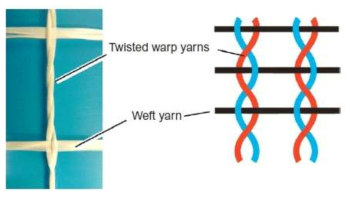 Warp Weaving 직조 방법(출처 : T. Triantafillou, 2016)