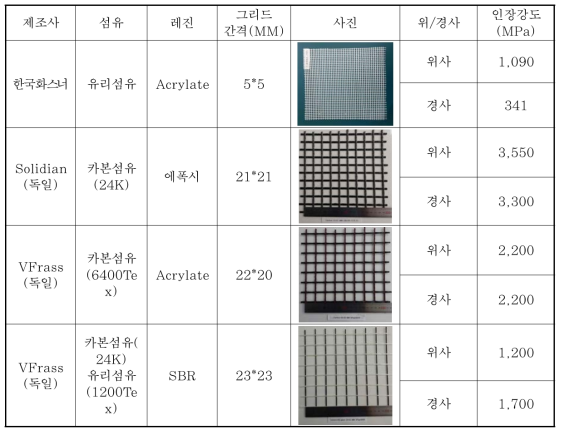 국내외 주요 제품 규격 비교