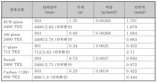 주요 제품 섬유로빙의 단면적 산정결과