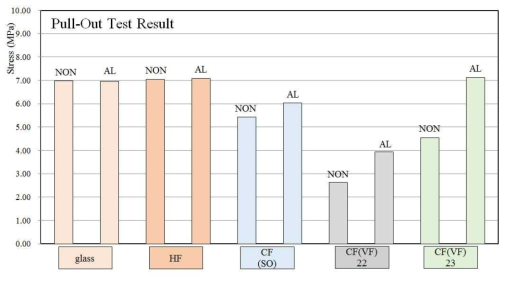 인발부착 실험(Pull-Out) 결과