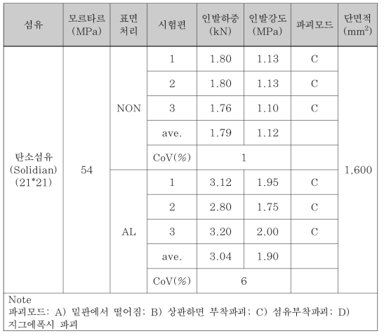 직접부착강도(Pull-Off) 실험결과