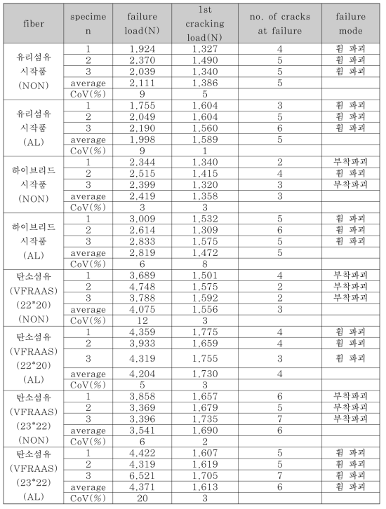 휨 강도 실험 결과