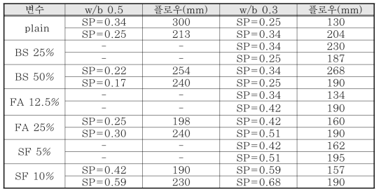 결합재 종류와 혼입률에 따른 유동성 시험결과