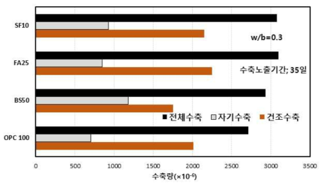 결합재 종류에 따른 수축특성 시험결과