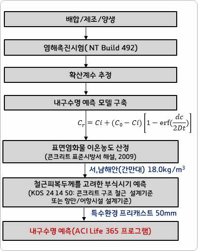 내염해성 평가 절차