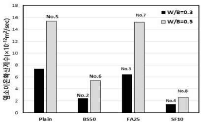 결합재 종류에 따른 염소이온 침투 저항성