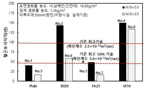 결합재 종류에 따른 철근부식 시기 예측 결과