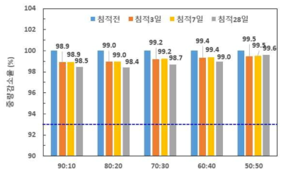 황산 10% 용액 침적에 따른 중량감소율