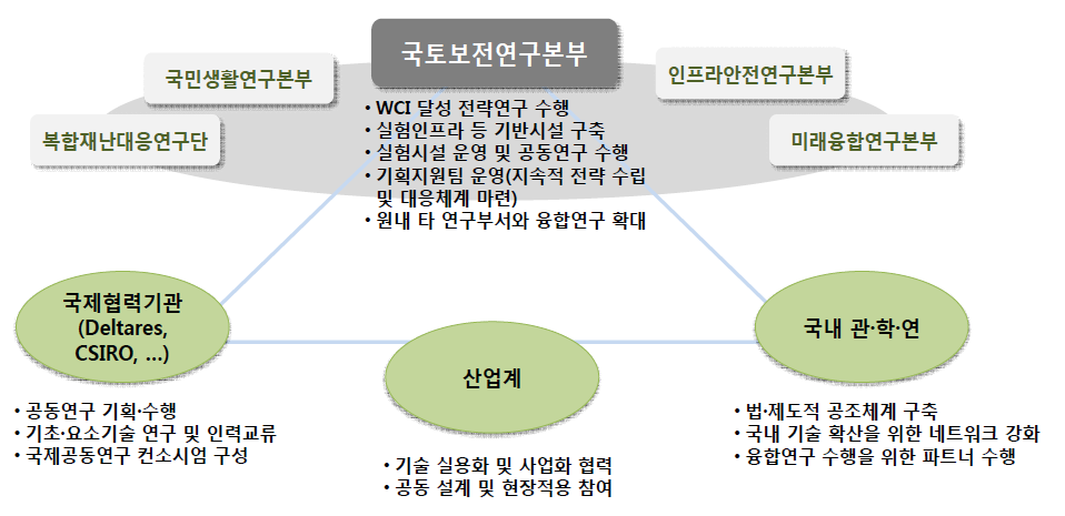 추진체계