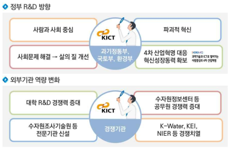 정부 R&D 방향 및 외부기관 역량 변화