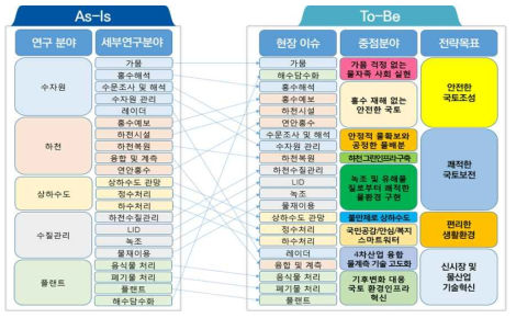 국토보전연구본부 전략목표 설정