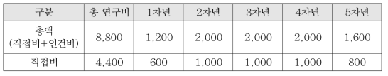 분산형 차세대 물재생 콤플렉스 개발 연구의 소요예산