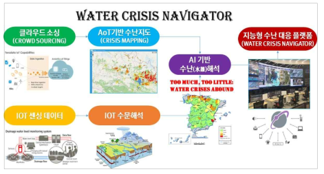 최적의 수난 대응 플랫폼(WATER CRISIS NAVIGATOR)